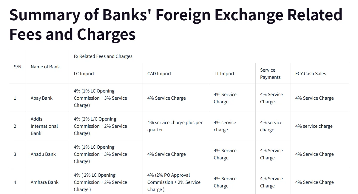 የኢትዮጵያ ብሔራዊ ባንክ ድረ-ገጽ "Summary of Banks' Foreign Exchange Related Fees and Charges" ሰንጠረዥ፤ Abay፣ Addis International፣ Ahadu እና Amhara ባንኮች ለService Payments እና FCY Cash Sales 4% Service Charge እንደሚያስከፍሉ ያሳያል