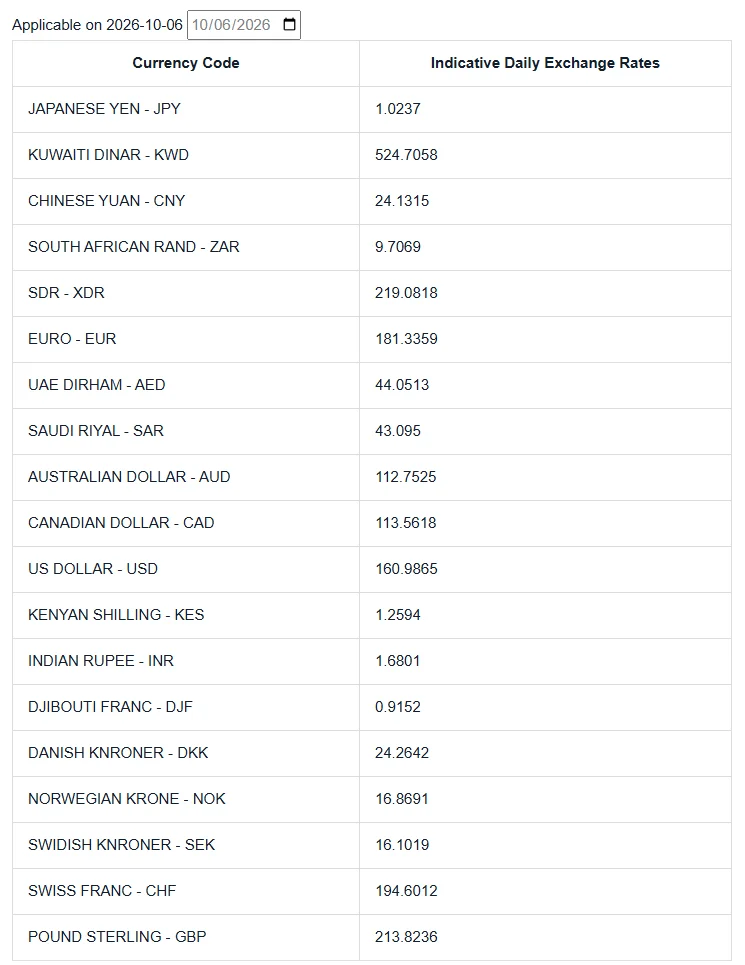 የNBE Indicative Rates ሰንጠረዥ፦ Applicable on 2026-10-06፣ US DOLLAR - USD 160.9865 ብርን ጨምሮ የ19 ምንዛሪዎች ተመን